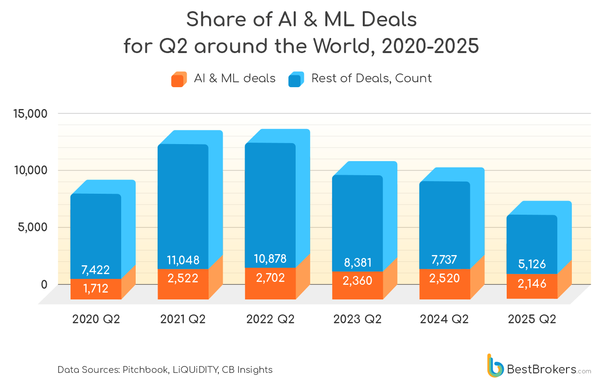 share of all AI and ML deals
