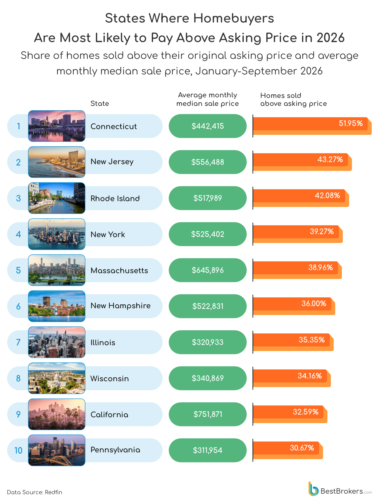 States Where Homebuyers Are Most Likely to Pay Above Asking Price in 2026