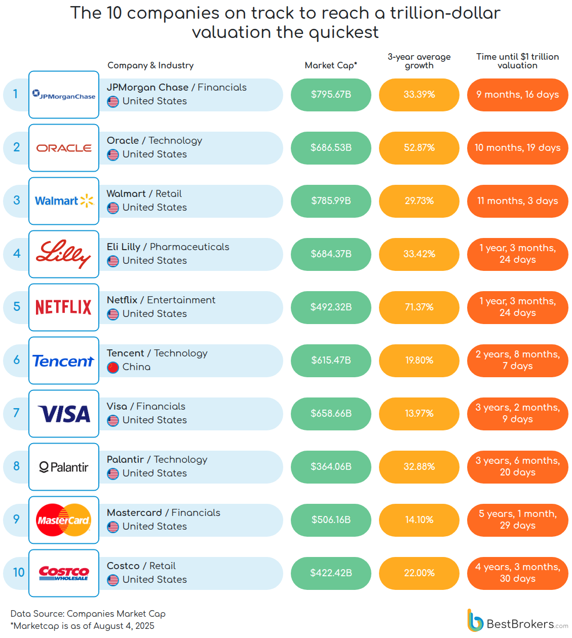 top 10 companies to reach trillion dollars valuation the quickest