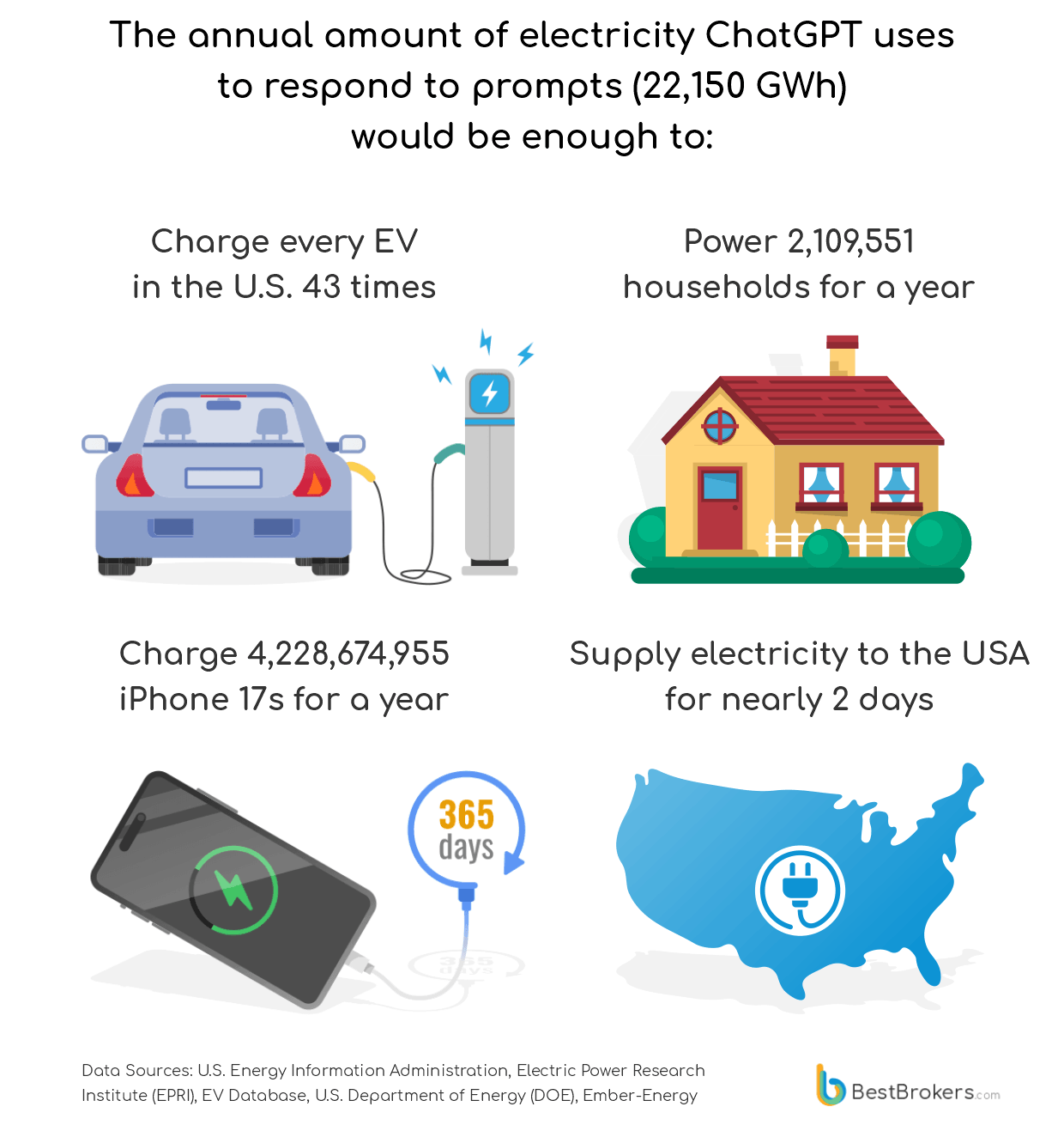 the annual amount of electricity ChatGPT uses to respond to prompts (17,228 GWh) would be enought to