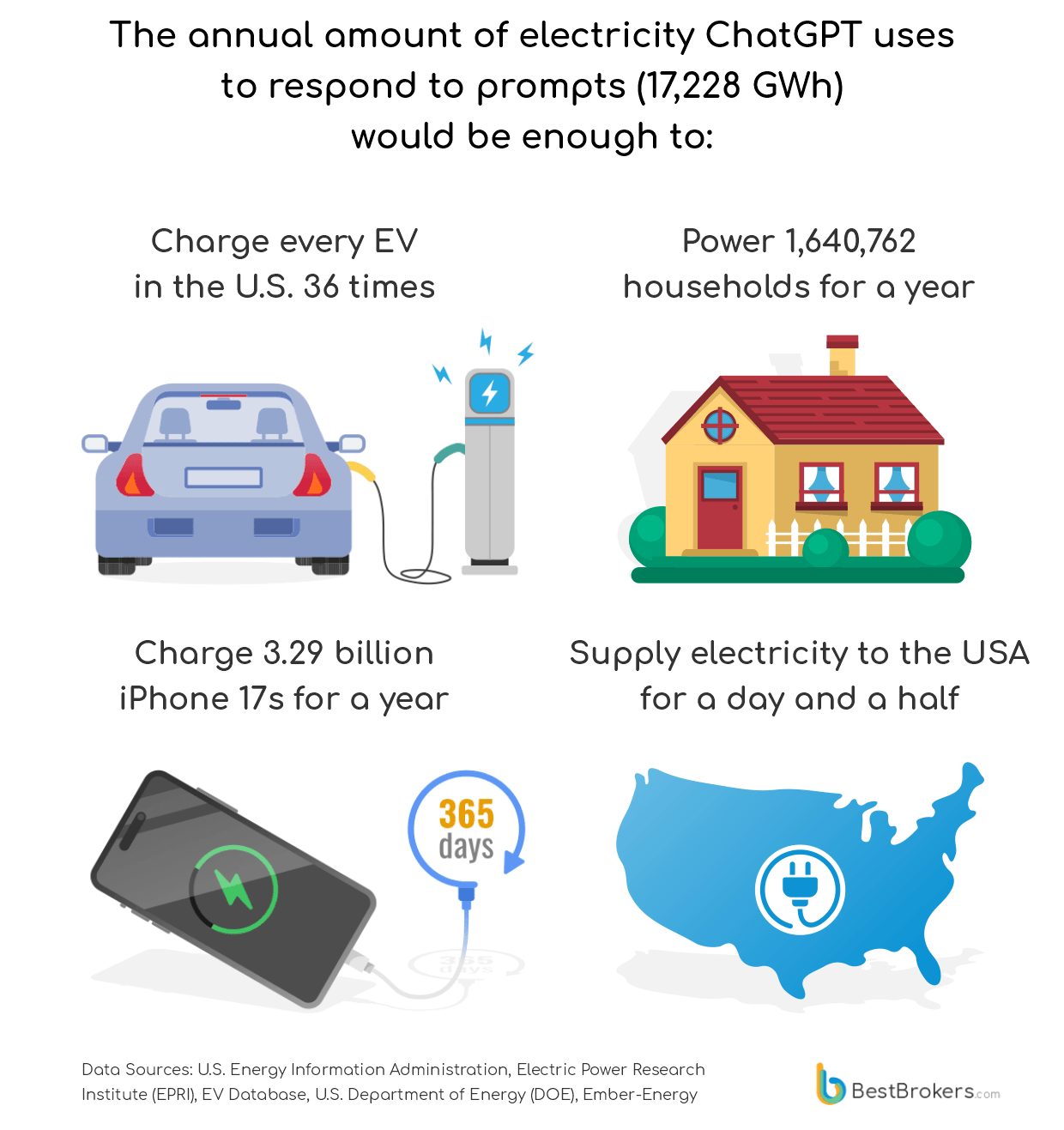 the annual amount of electricity ChatGPT uses to respond to prompts (17,228 GWh) would be enought to