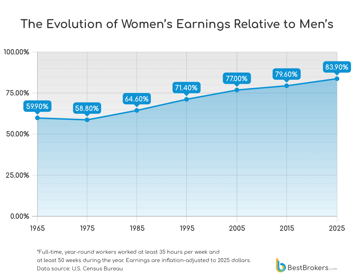 The Evolution of Women’s Earnings Relative to Men’s, 1965-2025