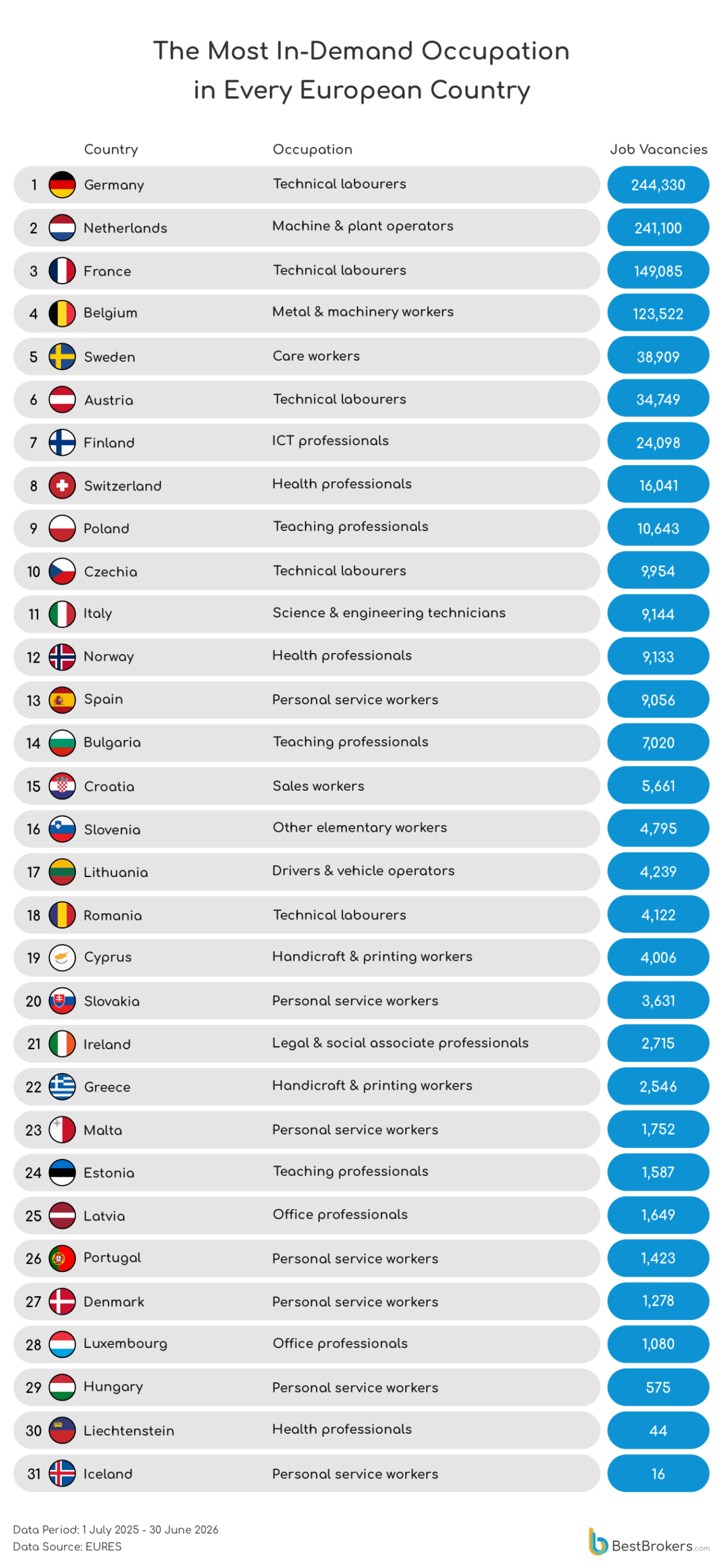 The Most In-Demand Occupation in Every European Country