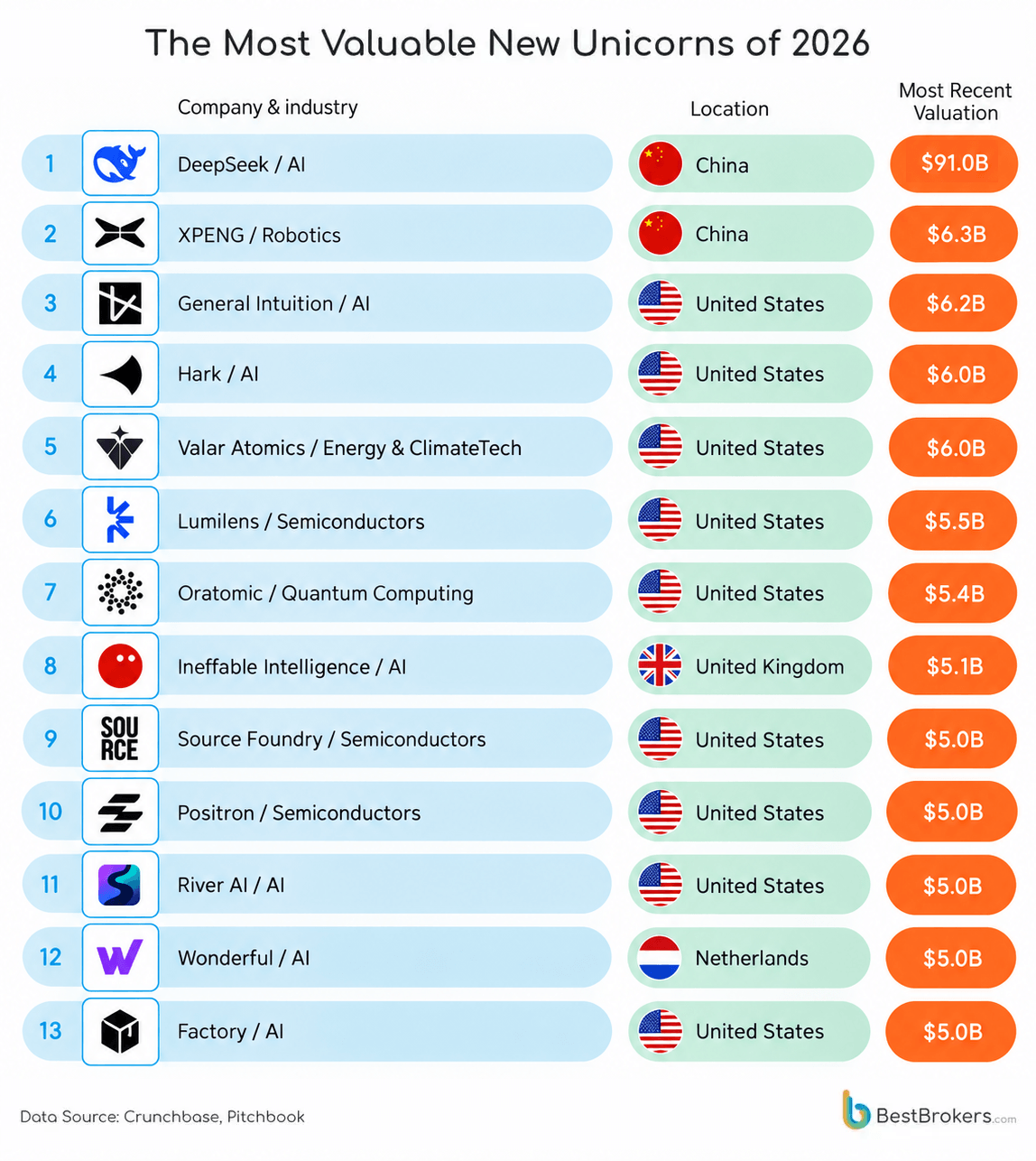 The most valuable new unicorns of 2026 - chart