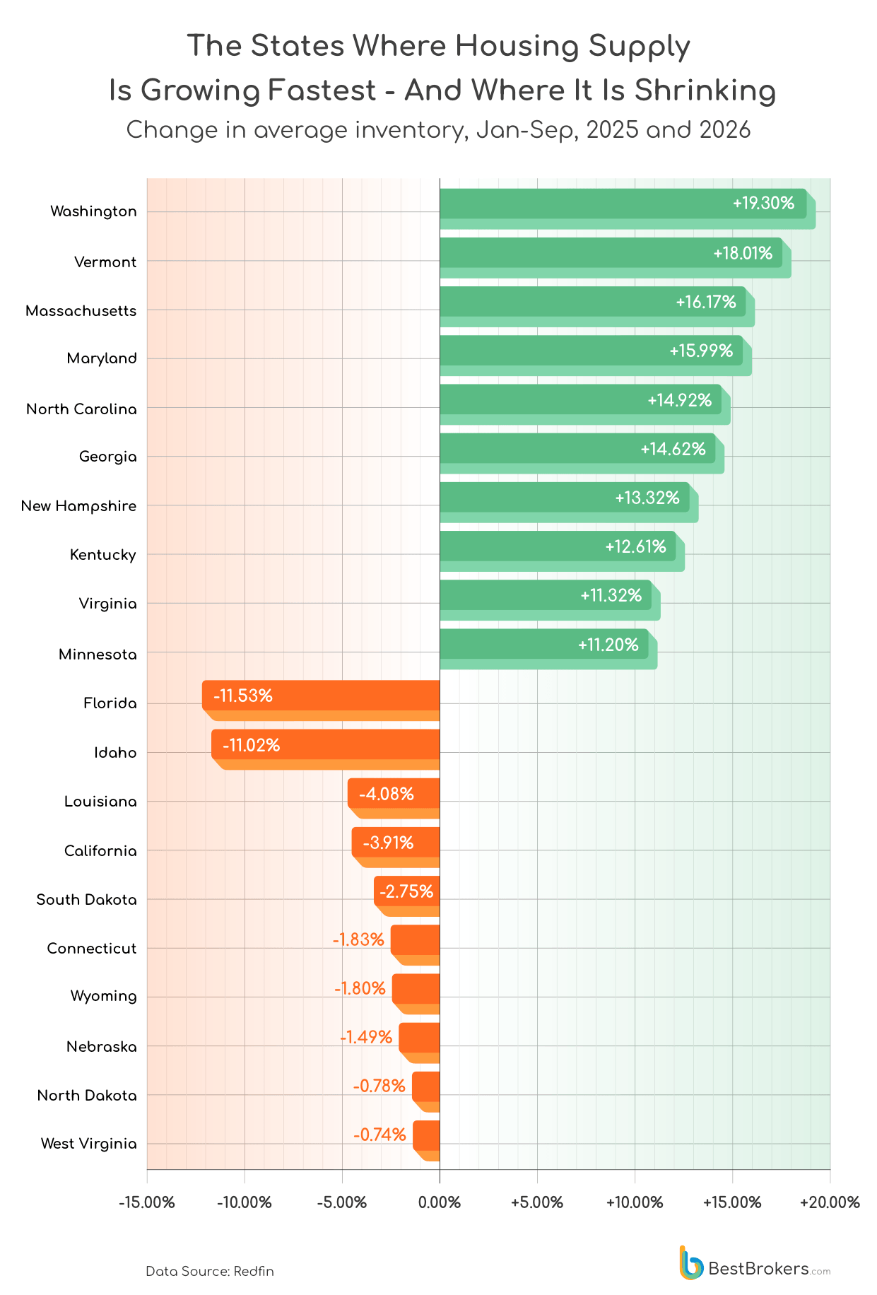 The States Where Housing Supply Is Growing Fastest - And Where It Is Shrinking