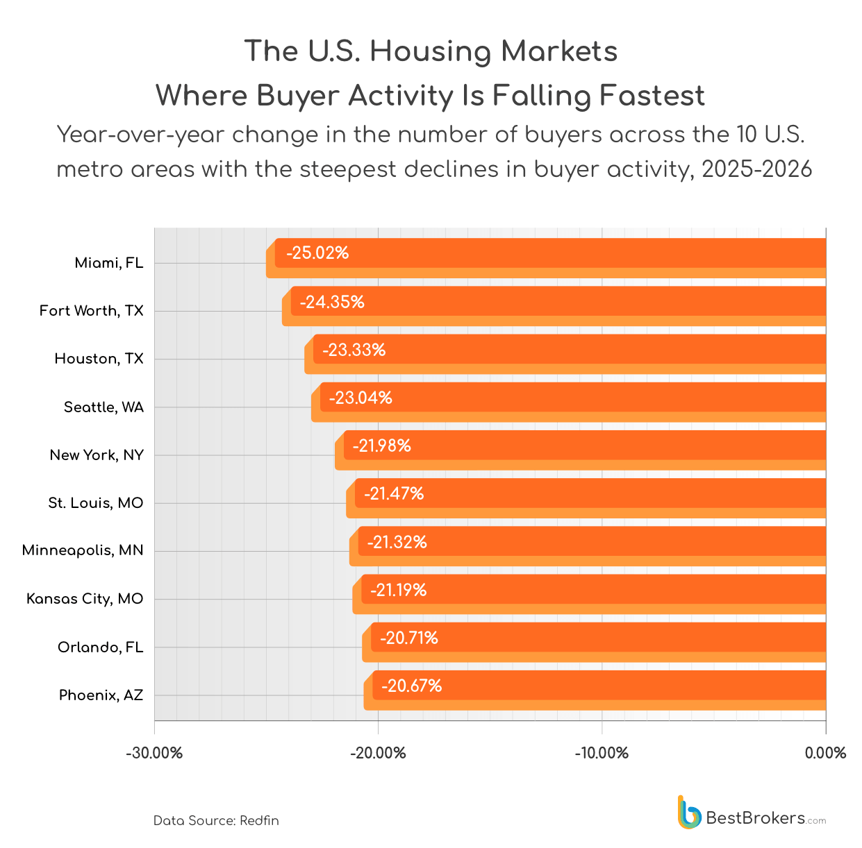 The U.S. Housing Markets Where Buyer Activity Is Falling Fastest