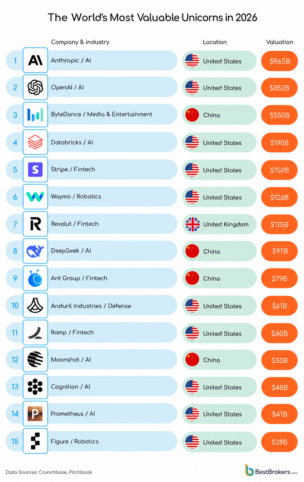 The world's most valuable unicorns in 2026