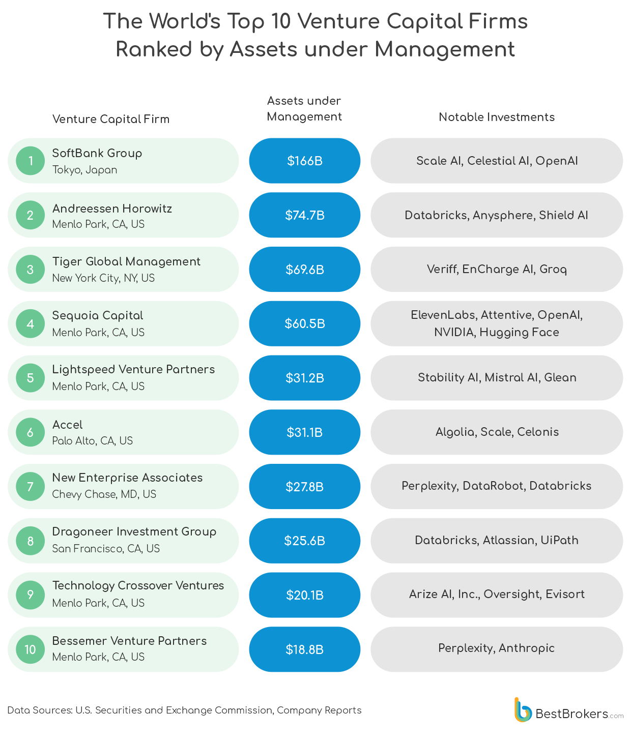 the worlds top 10 VC firms ranked by assets under management