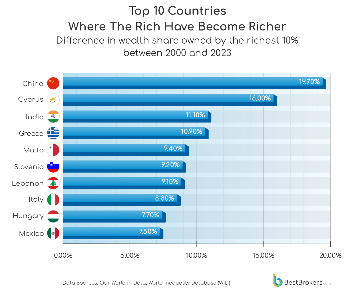 Top 10 countries where the rich have become richer