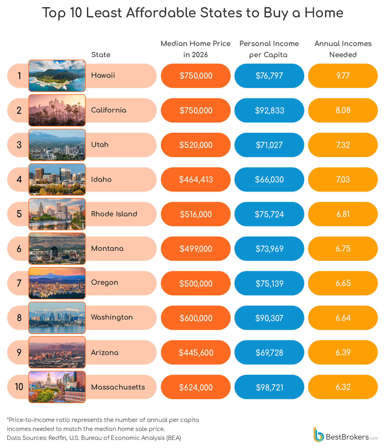 Top 10 Least Affordable States to Buy a Home