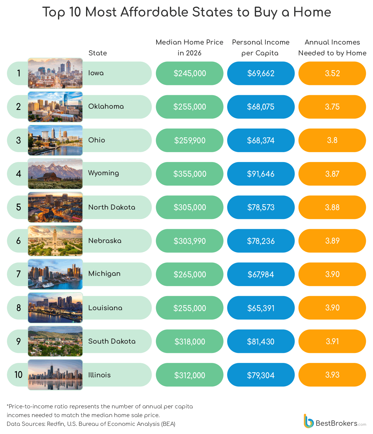 Top 10 Most Affordable States to Buy a Home