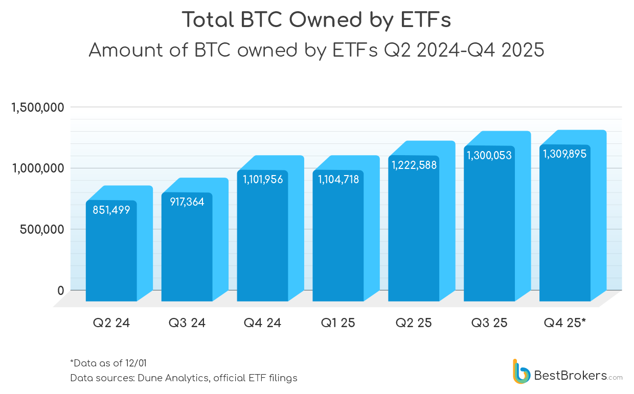 total btc owned by etfs