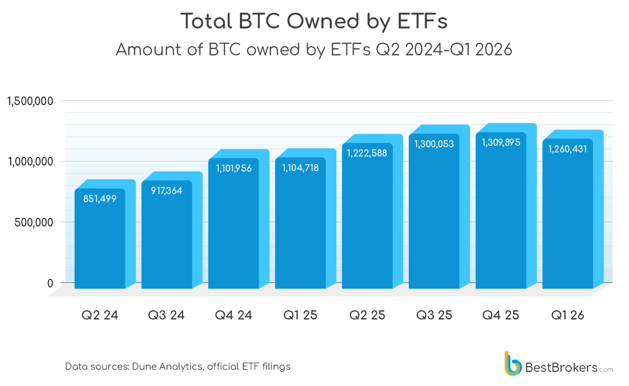 Total BTC owned by ETFs