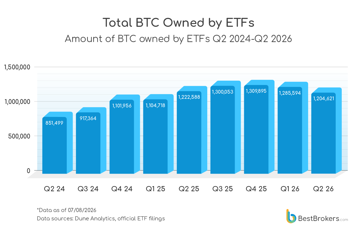 Total BTC owned by ETFs - chart