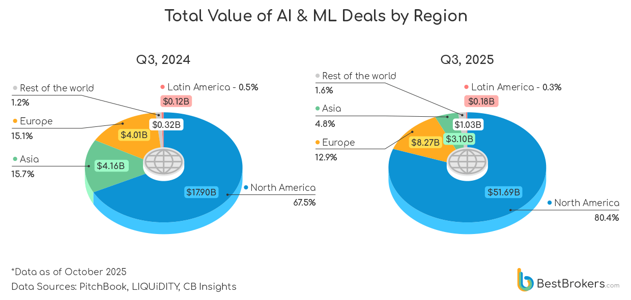 total value of AI & ML deals by region
