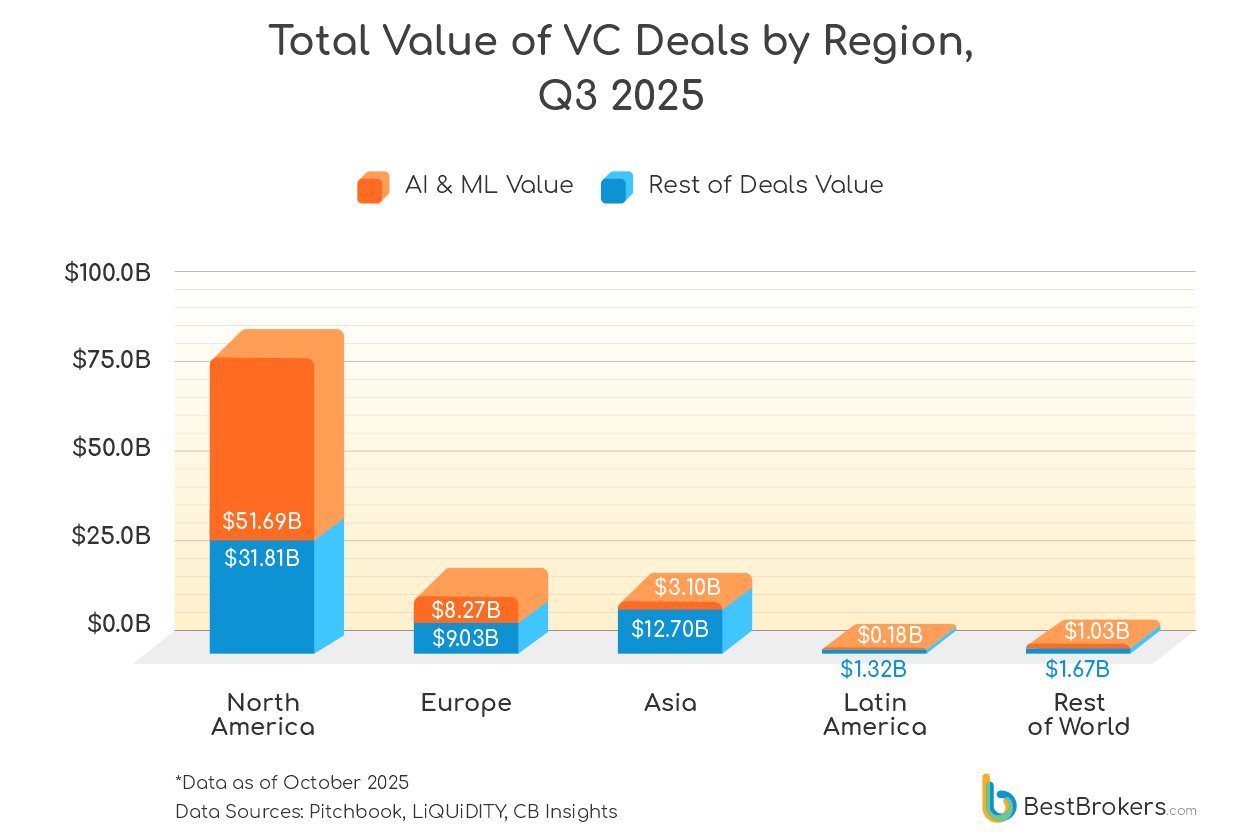 total value of VC deals by region, Q3 2025