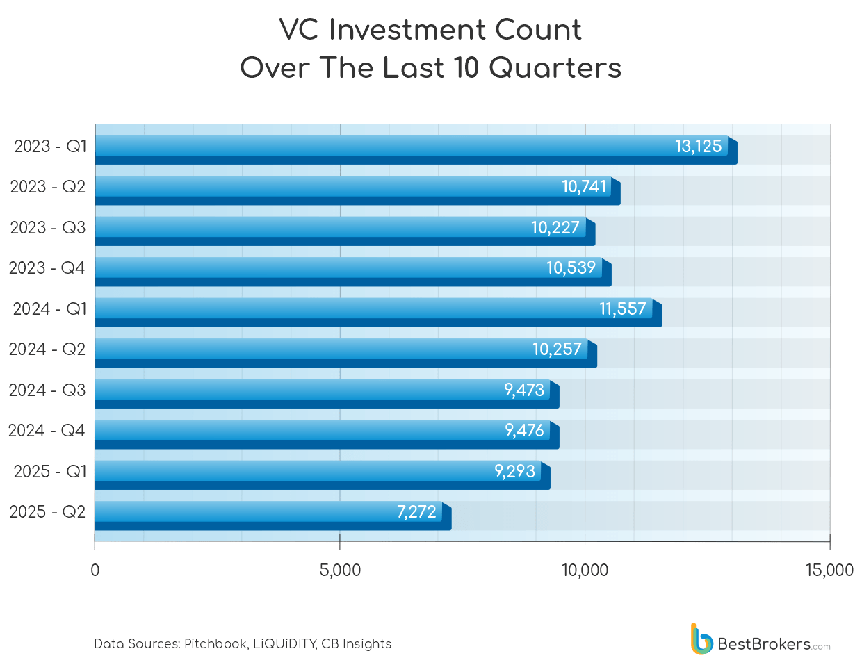 VC investment count over the last 10 quarters