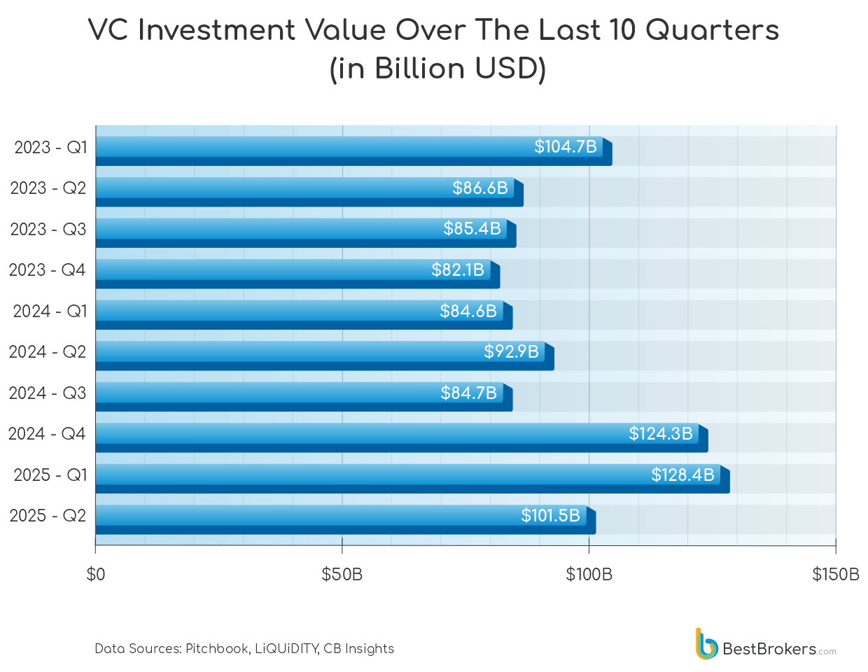 VC investment value over the last 10 quarters