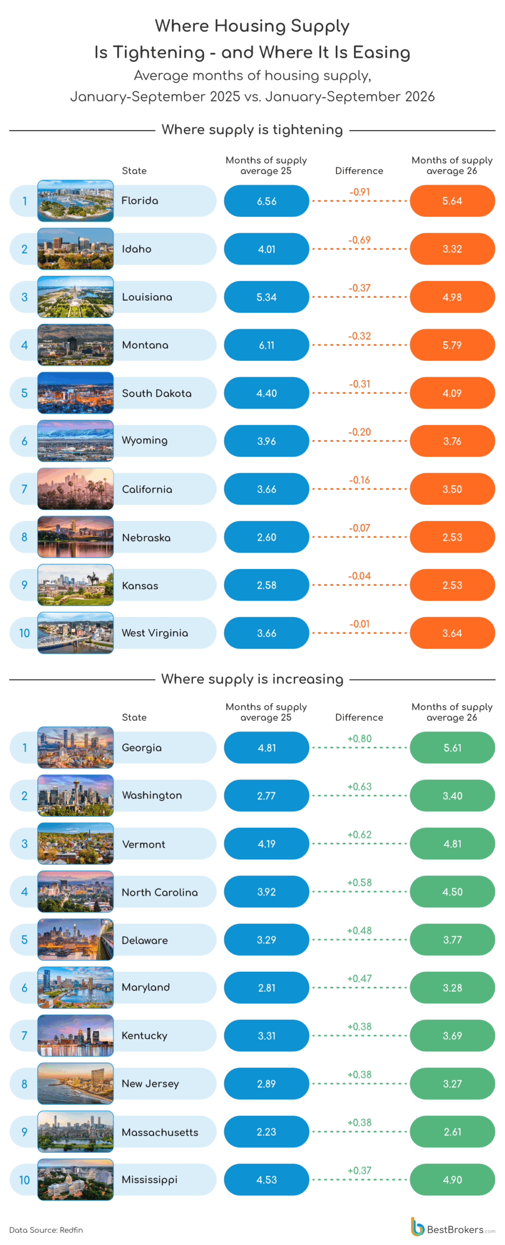 Where Housing Supply Is Tightening - and Where It Is Easing