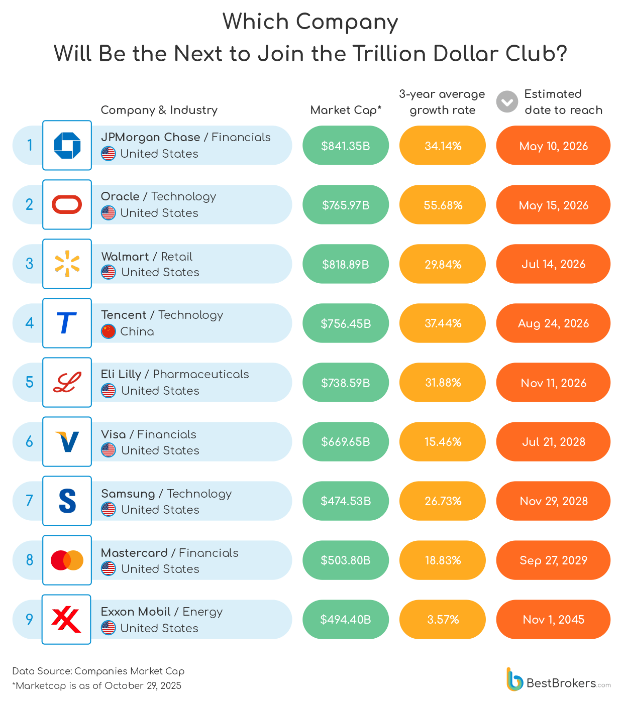which company will be the next to join the trillion dollar club