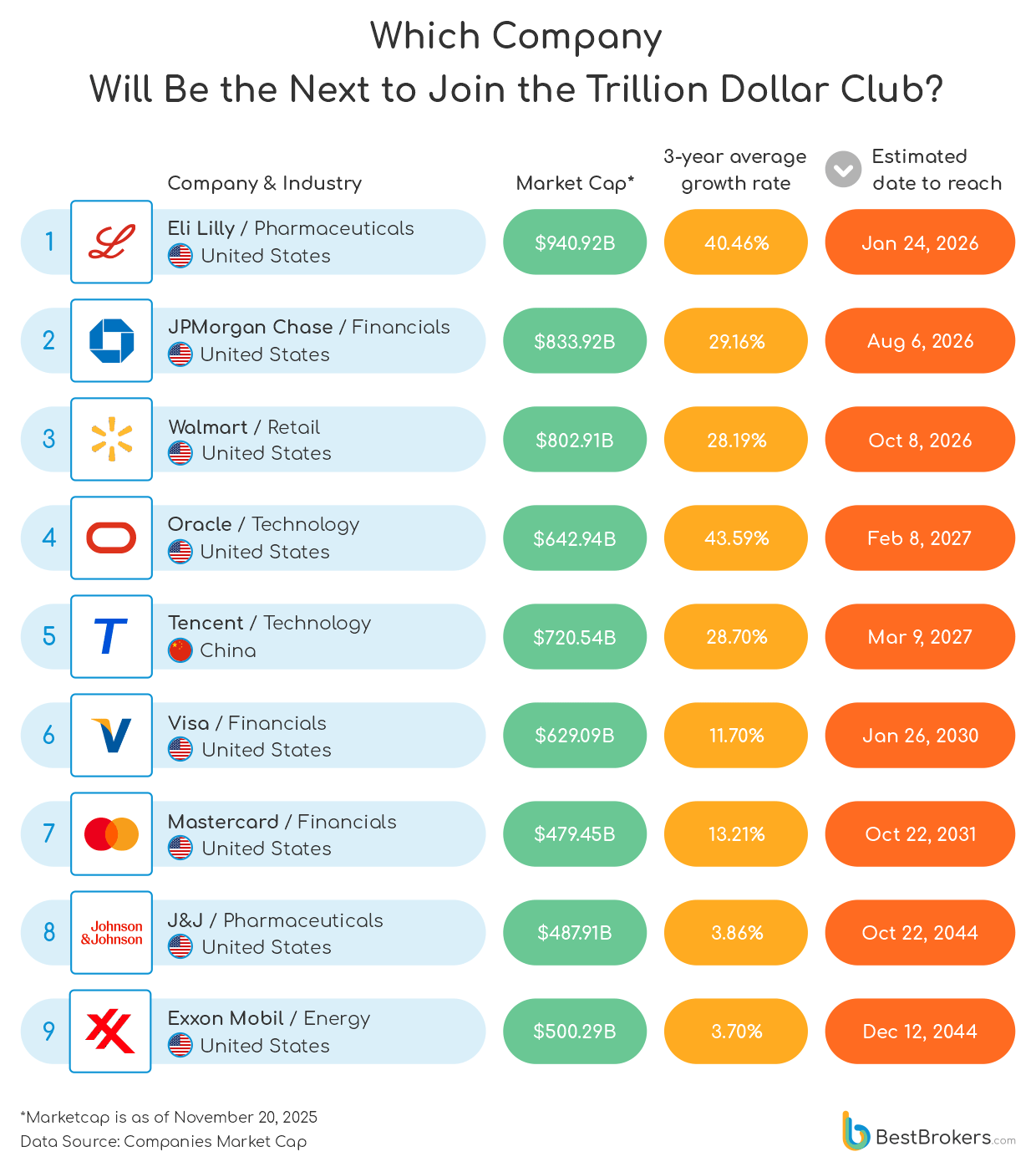which company will be the next to join the trillion dollar club