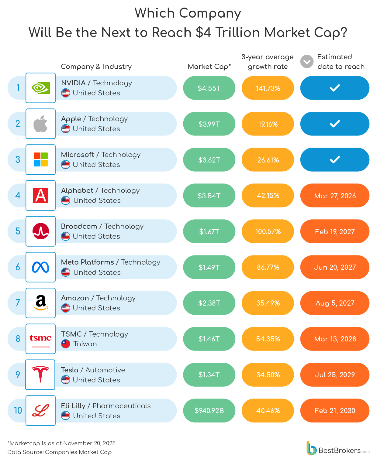 which company will hit a four trillion market cap
