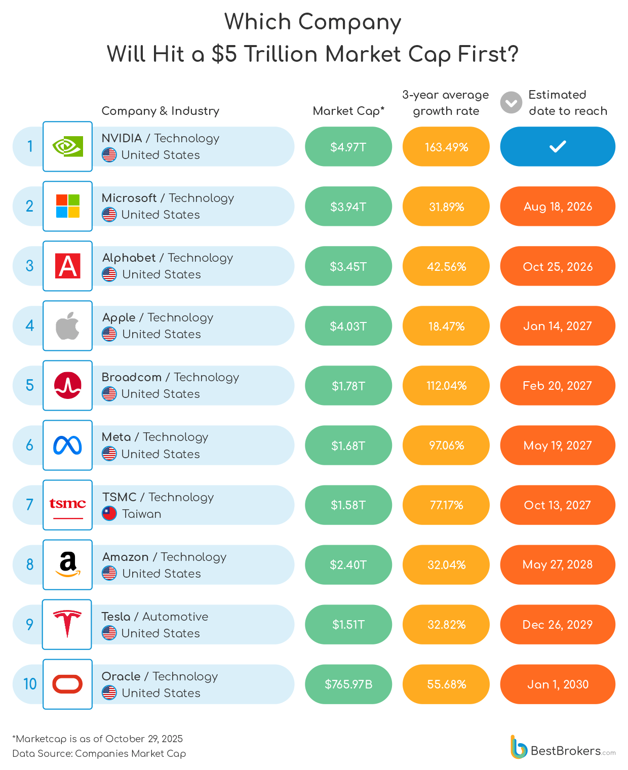 which company will hit a five trillion market cap first