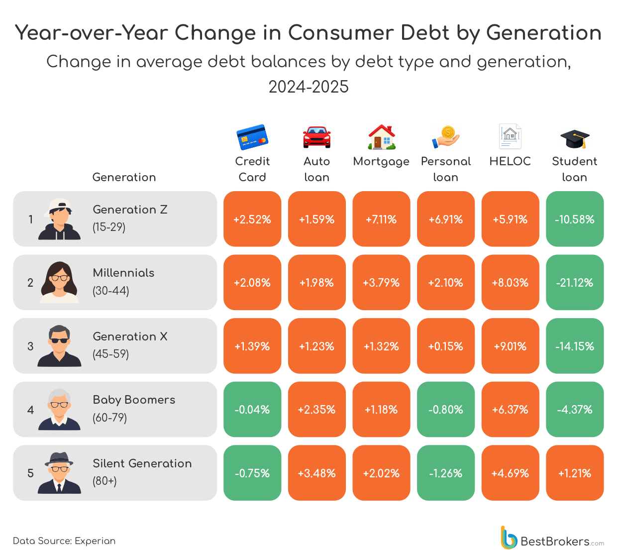 Year-over-Year Change in Consumer Debt by Generation