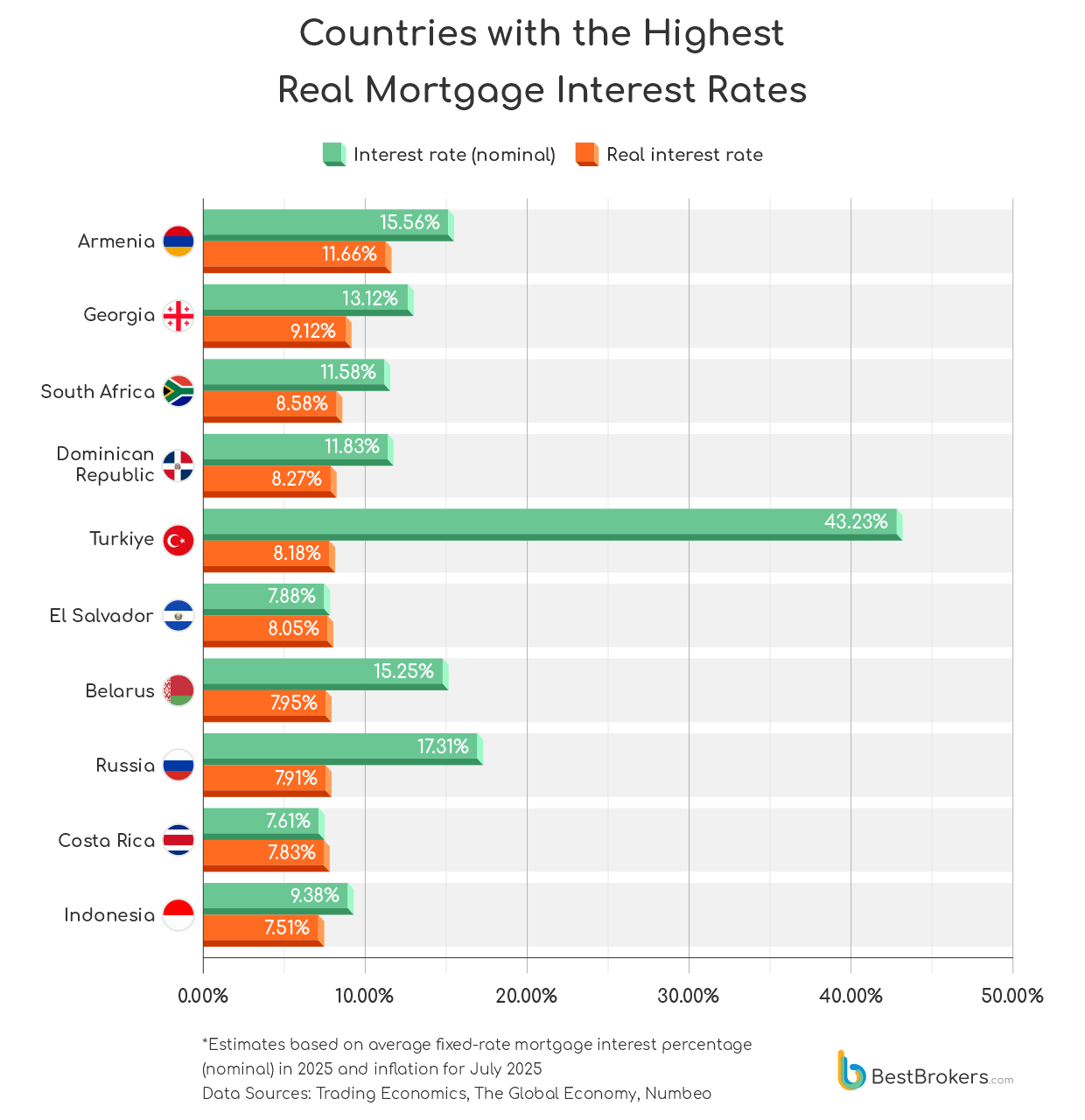 Countries with the highest mortgage rates