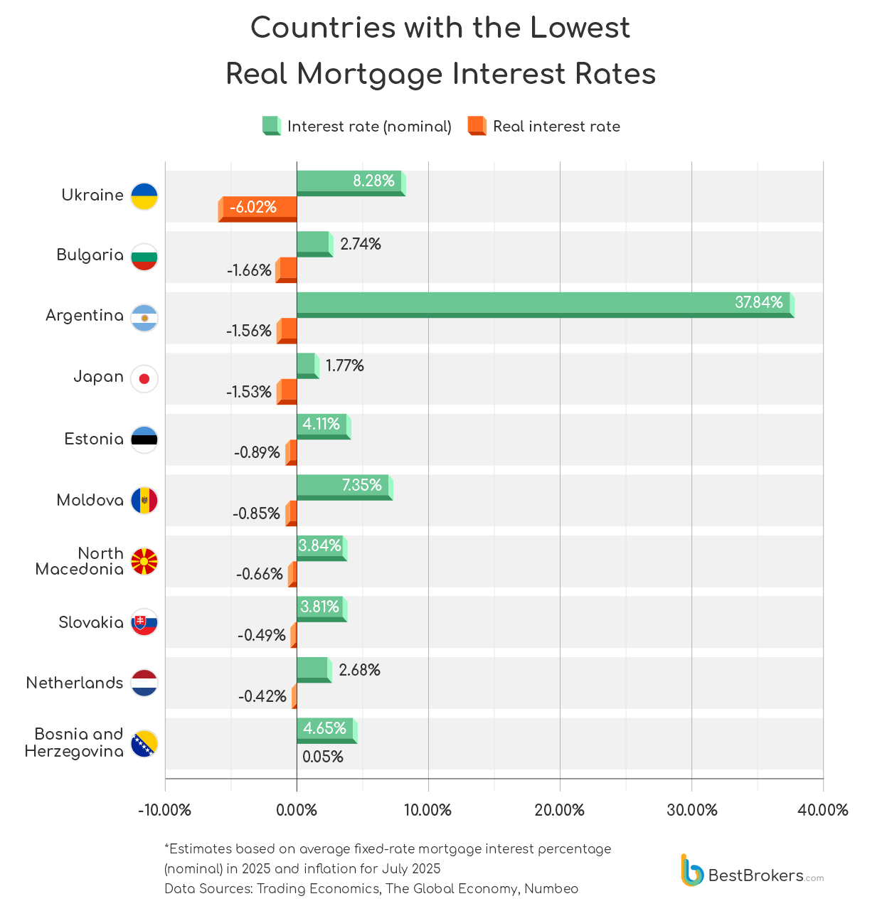 countries with the lowest mortgage rates