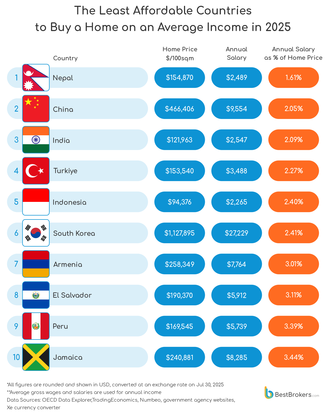 The least affordable countries to buy a home based on the income