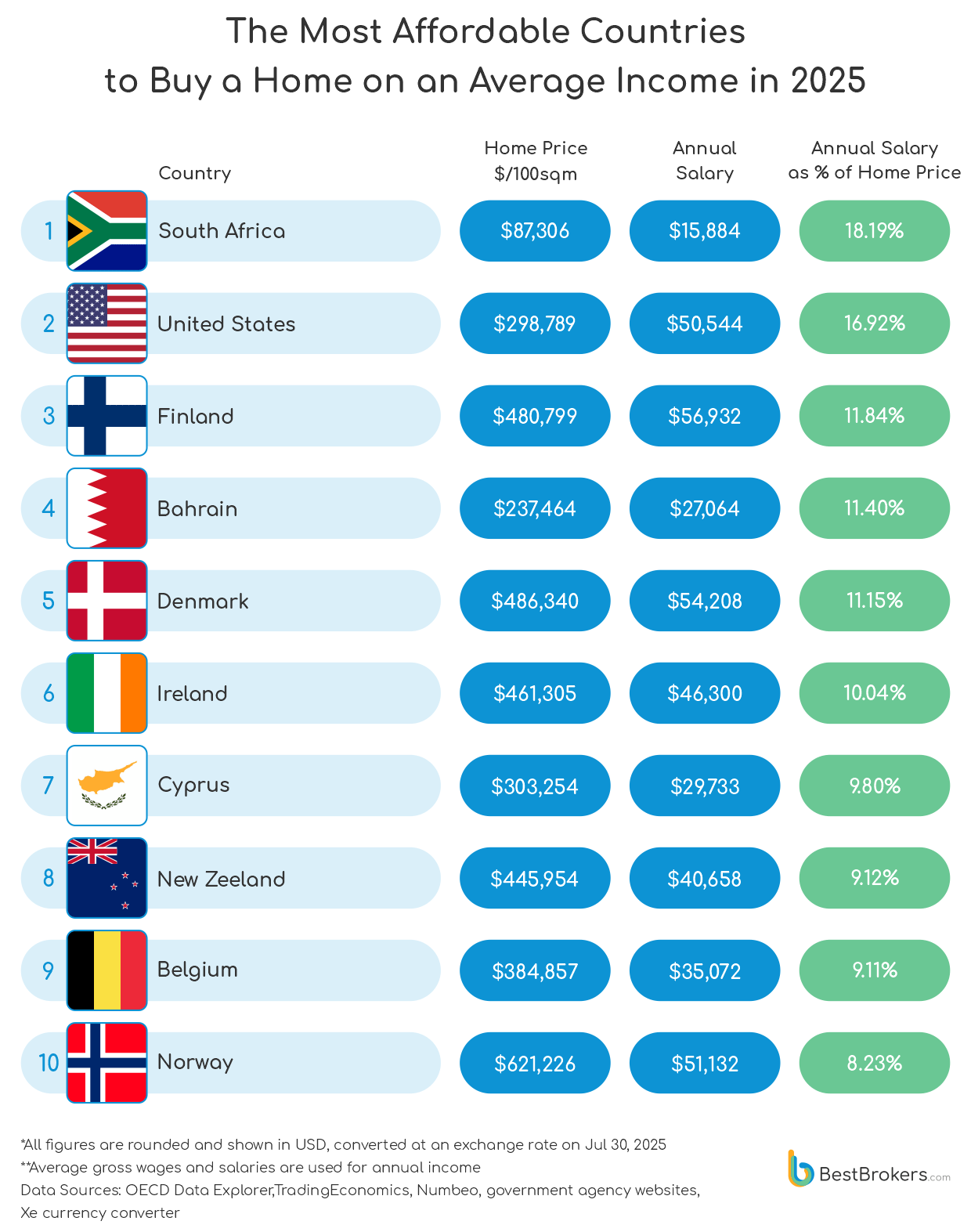 The most affordable countries to buy a home based on the income