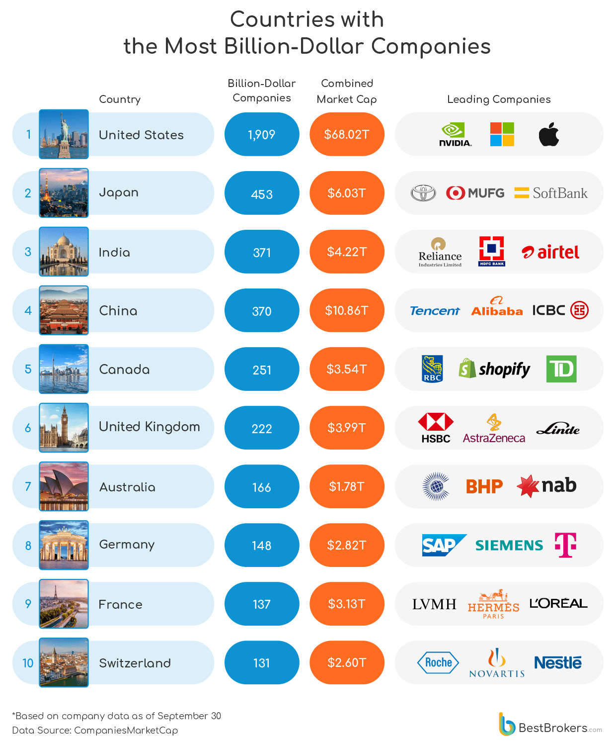 countries with the most billion dolar companies