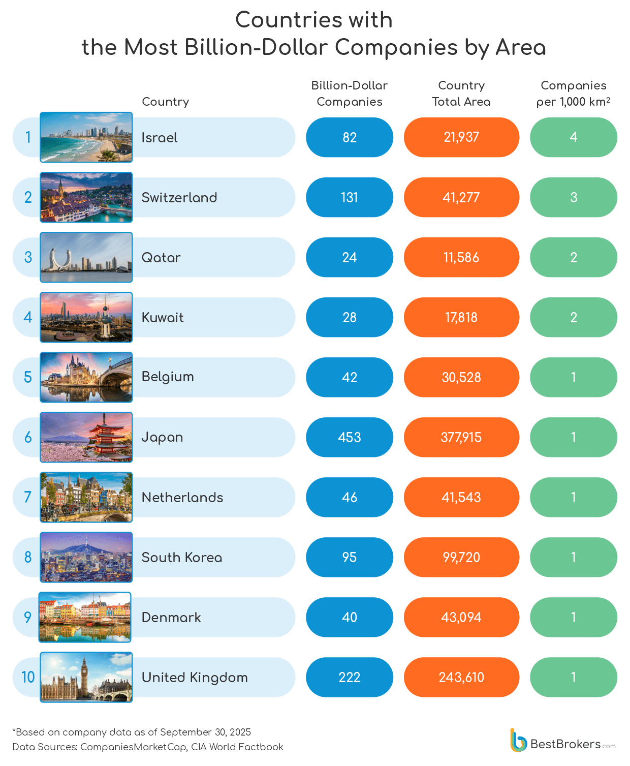 countries with the most billion dolar companies by area