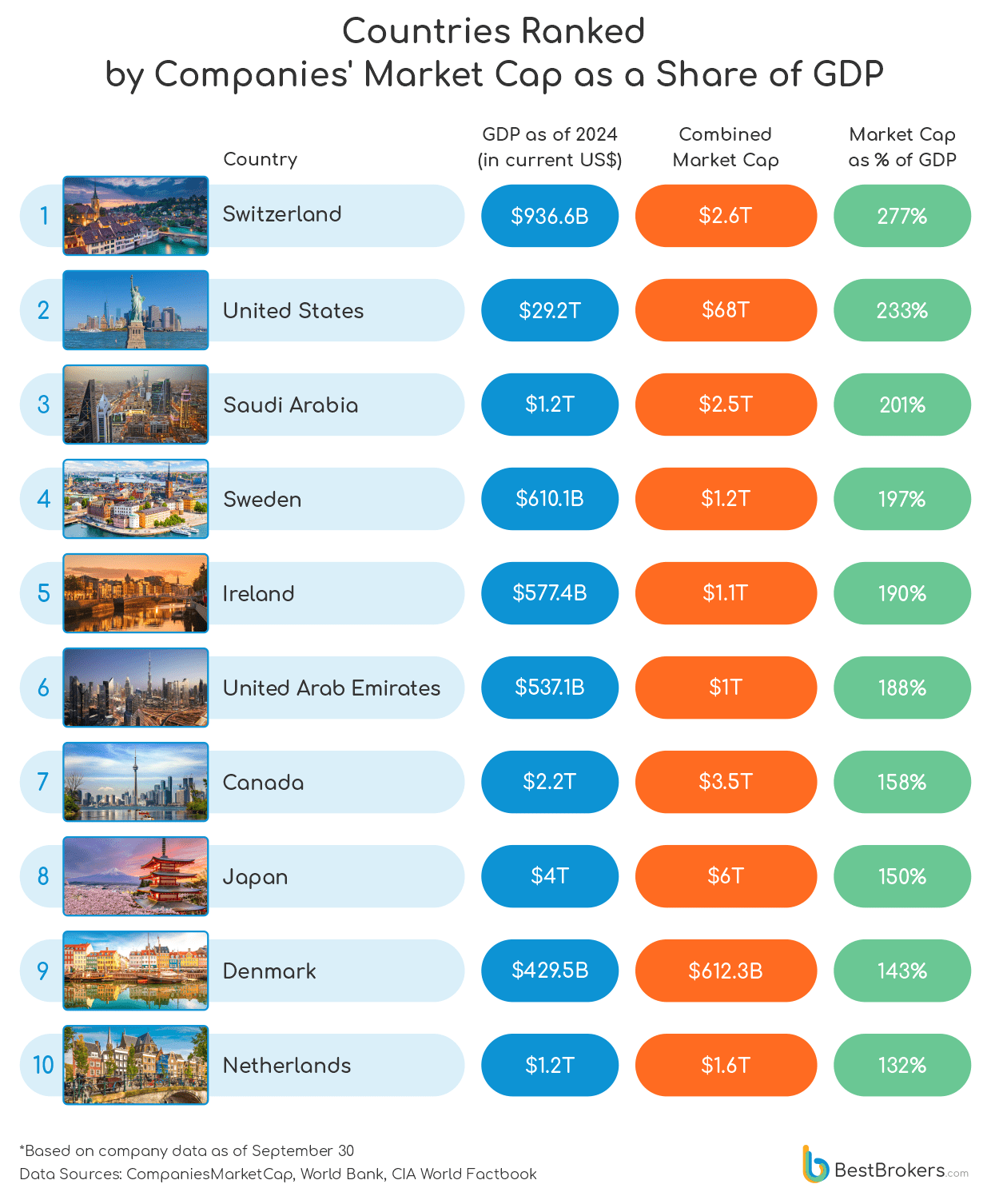 countries with the most billion dolar companies by GDP