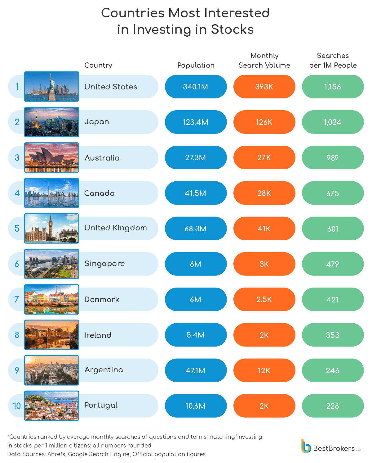 countries most interested in investing in stocks
