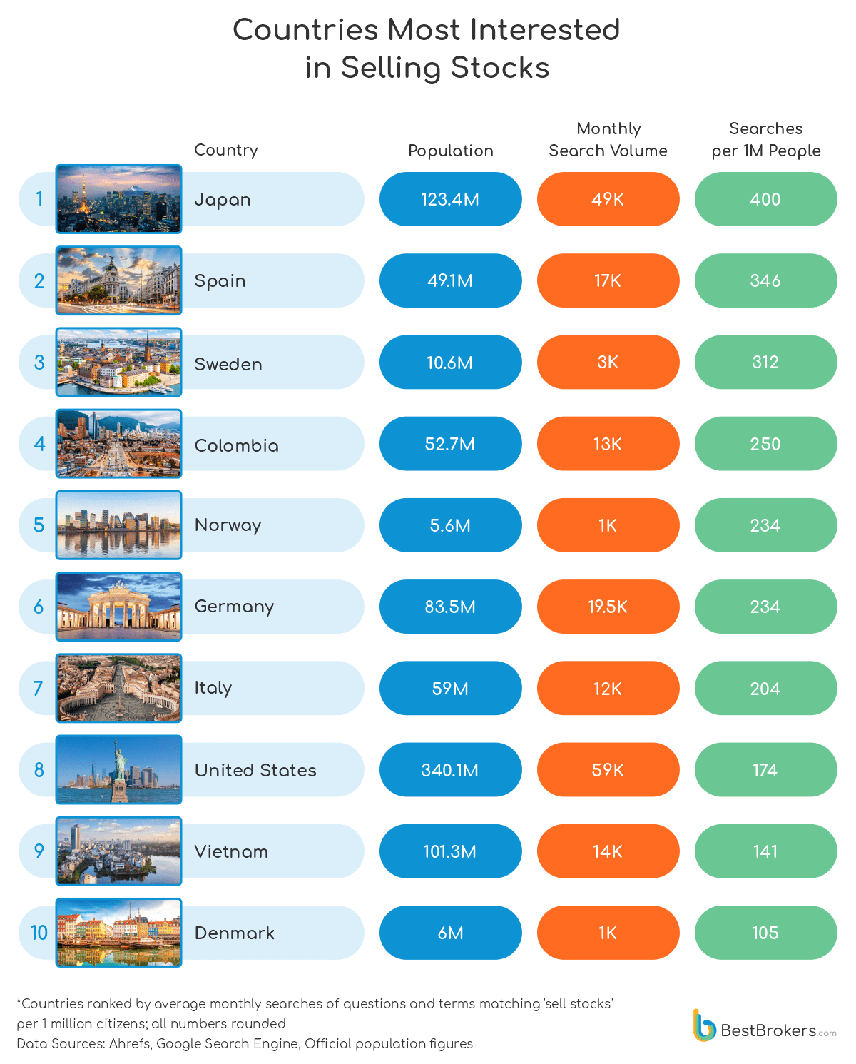 countries most interested in selling stocks