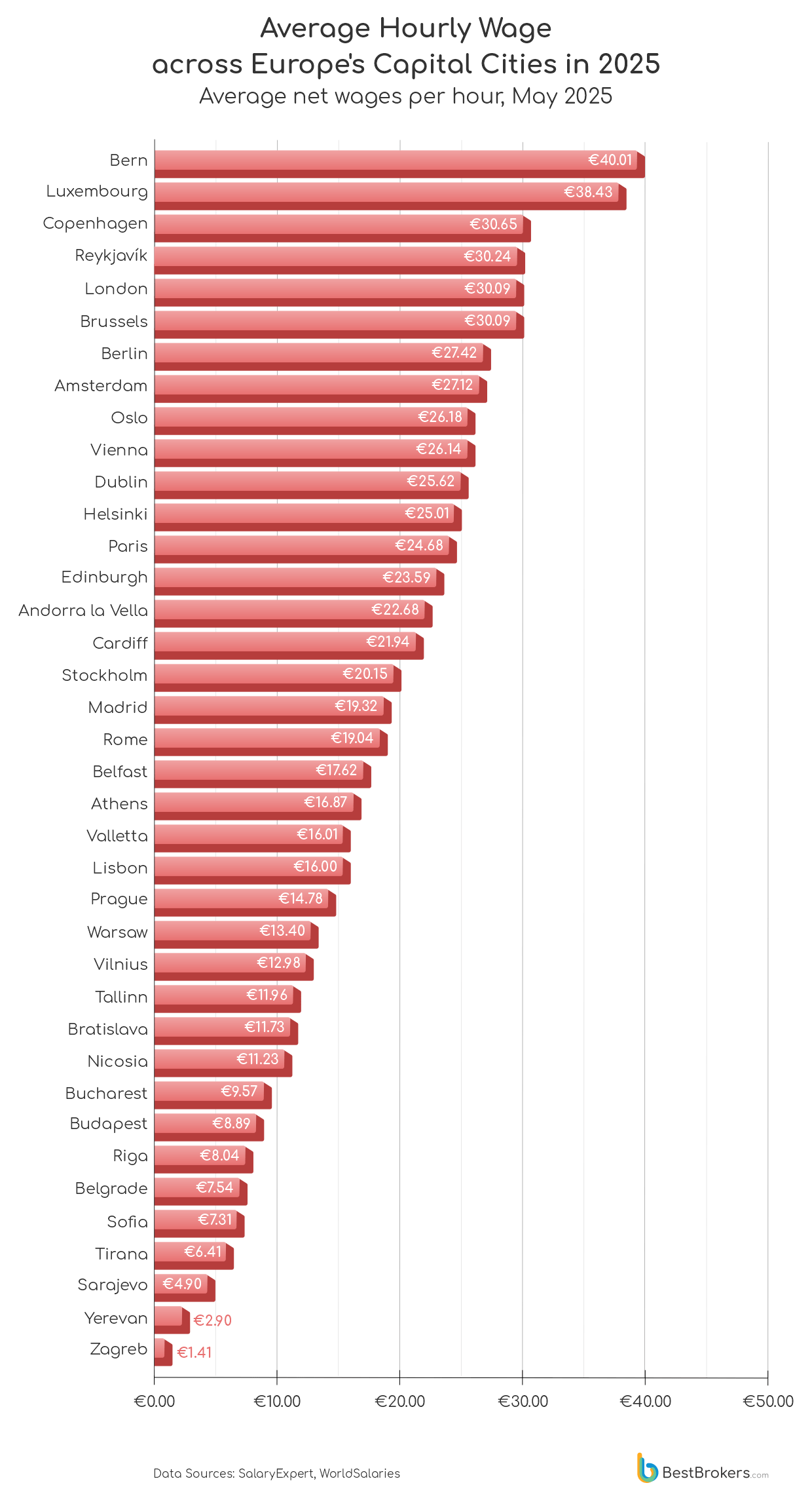 Capitals with the Highest Hourly Wage Rate