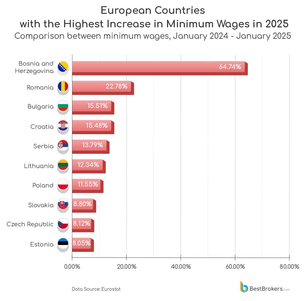 Countries With the Highest Increase in Minimum Wage for 2025