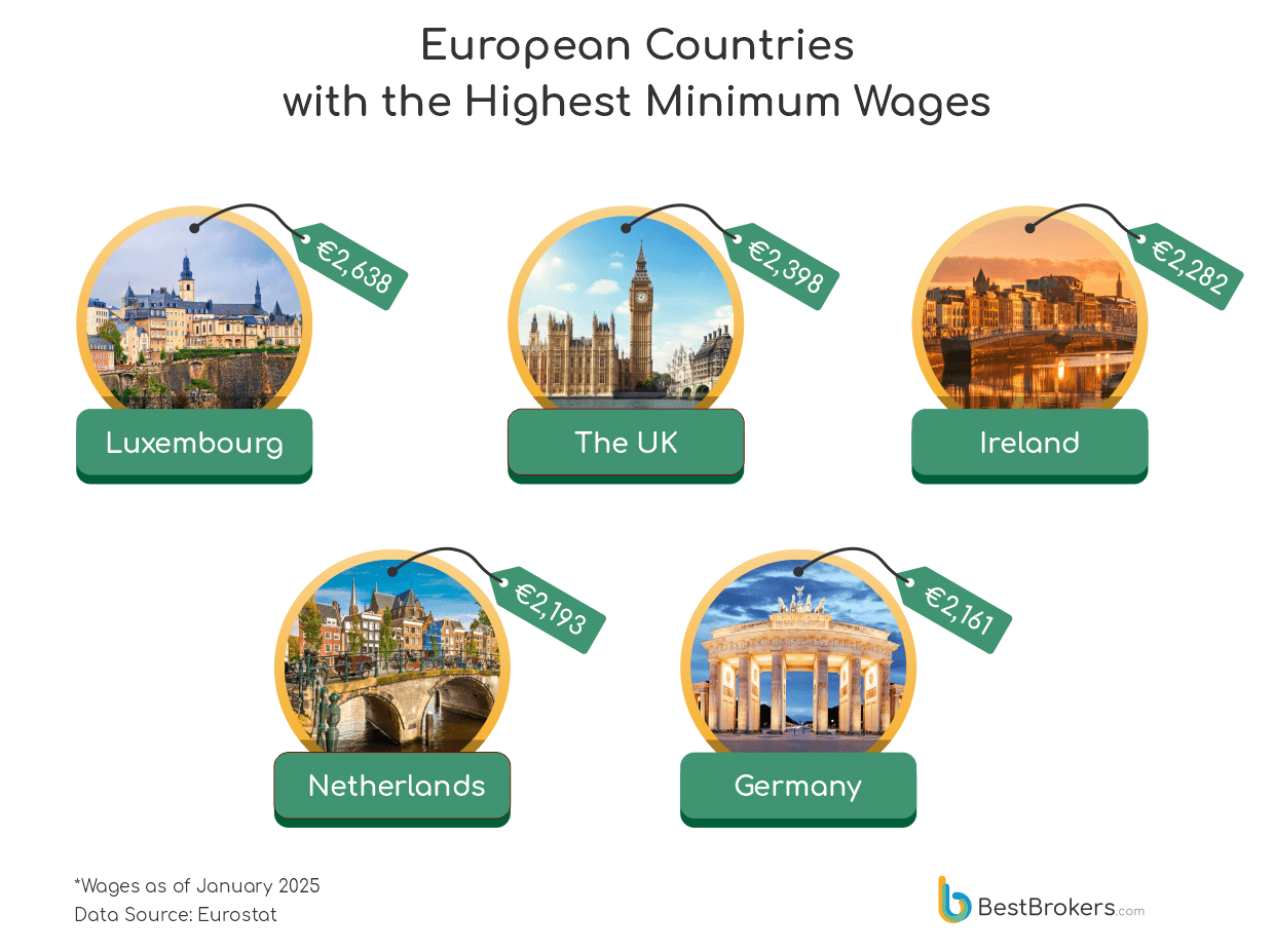 Highest Minimum Wages in Europe