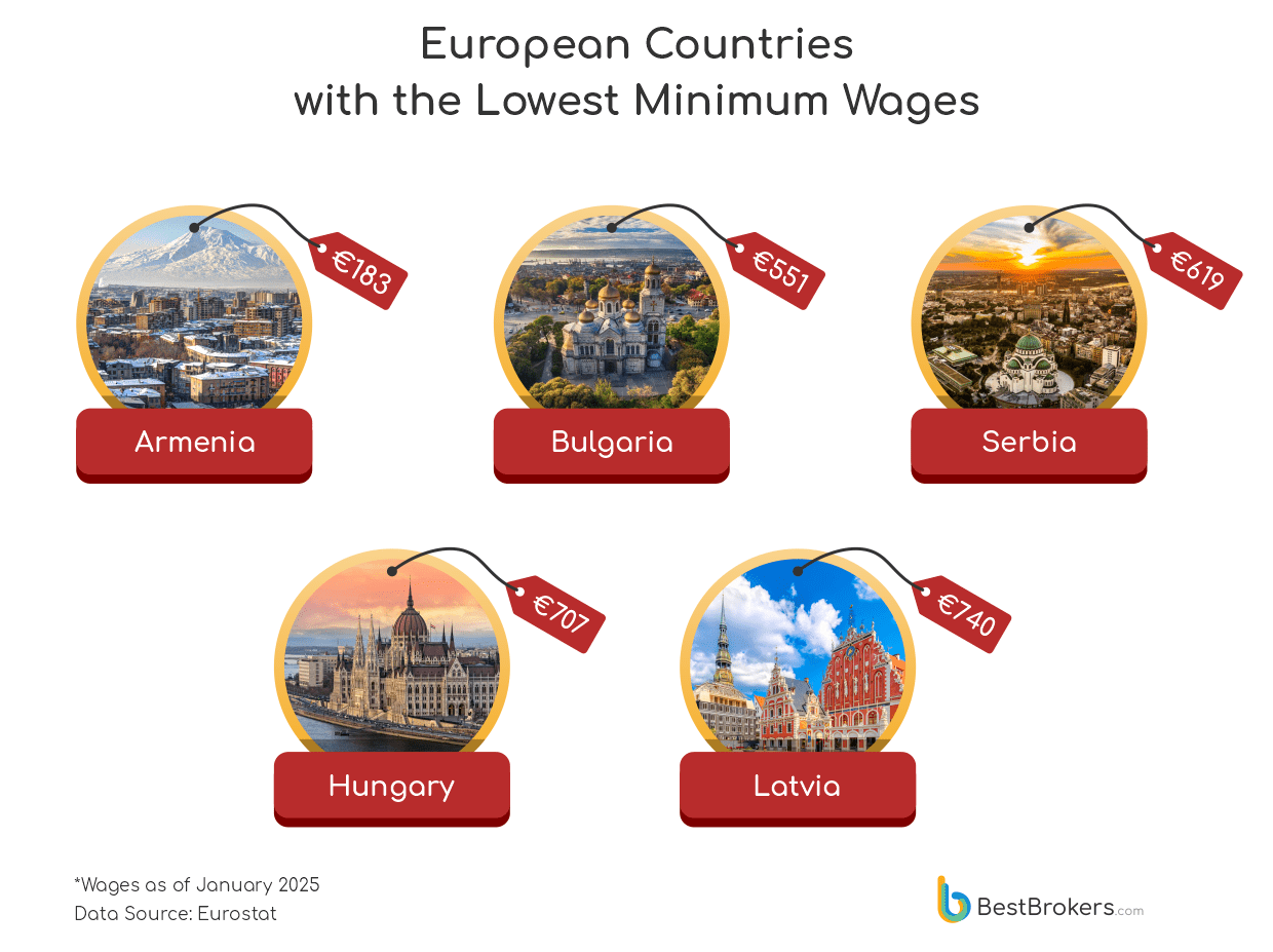 Lowest Minimum Wages in Europe