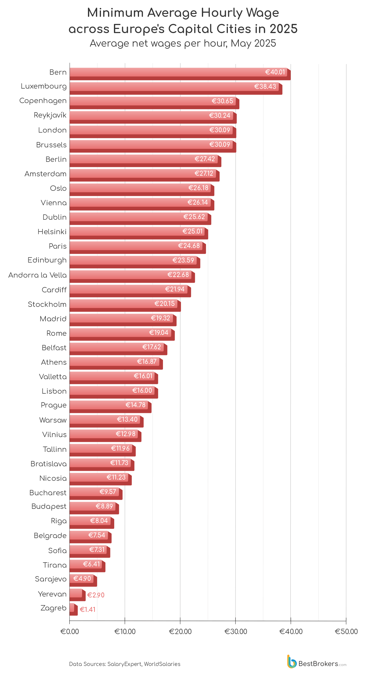 Capitals with the Highest Hourly Wage Rate