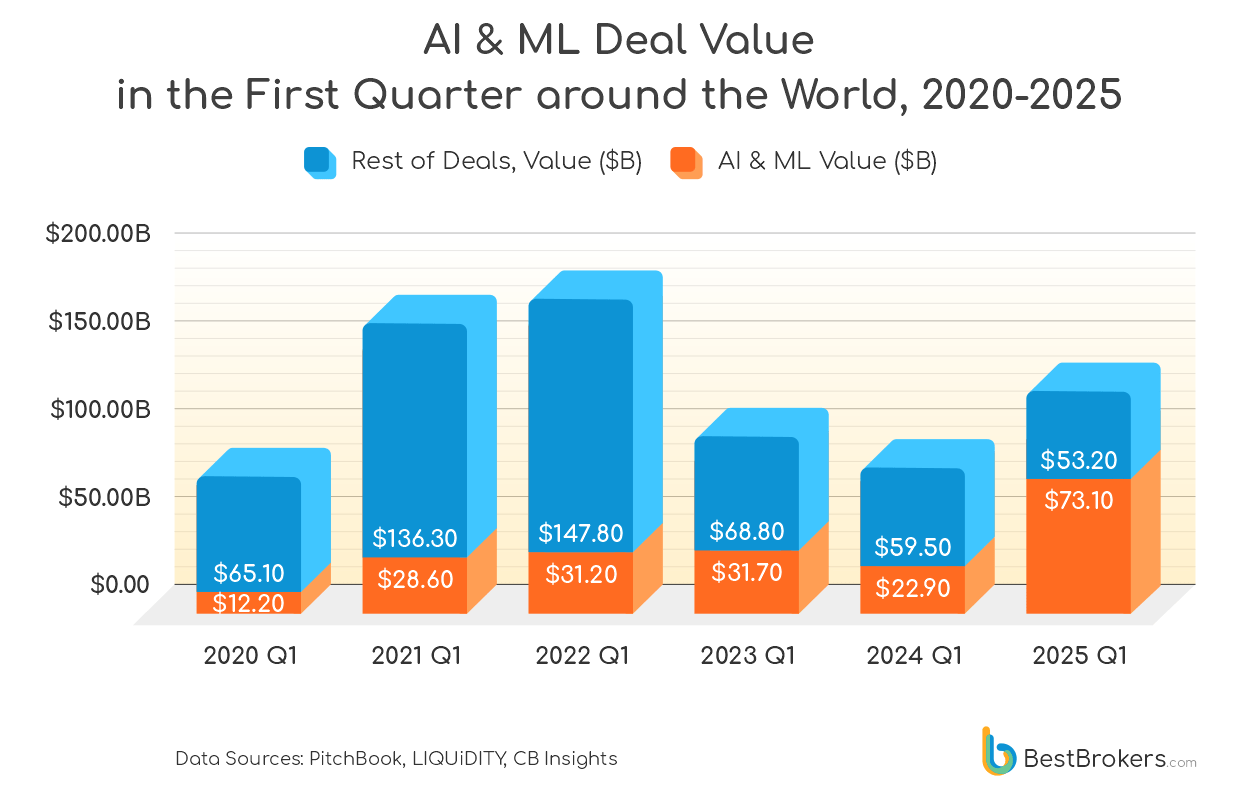 AI and ML deal value