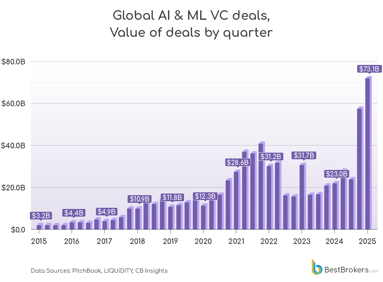 global AI and ML VC deals, value of deals by quarter