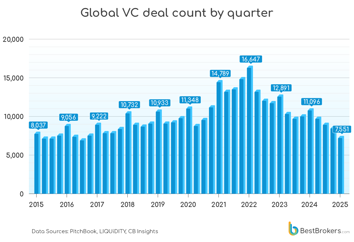 global VC deal count by quarter