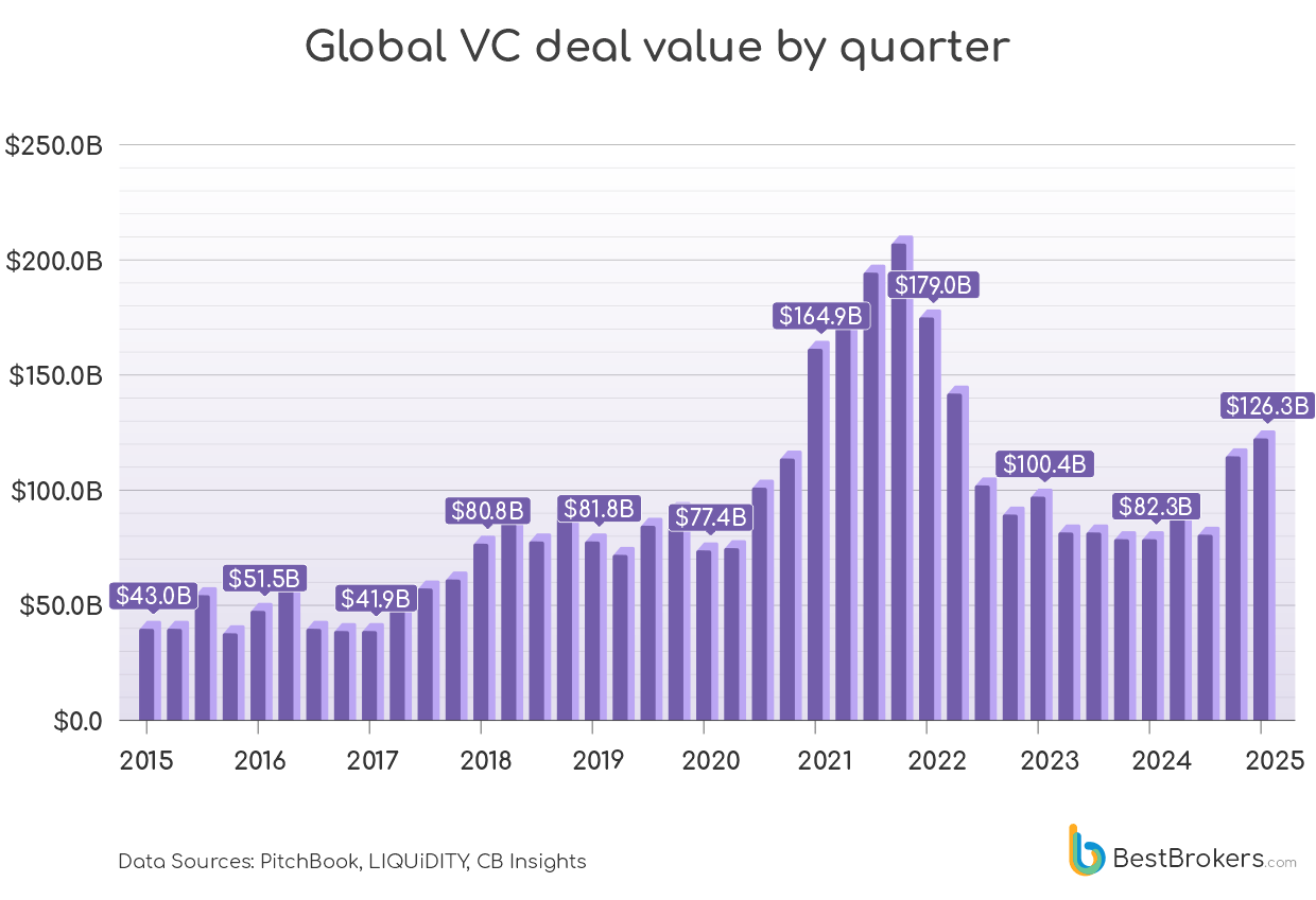 global VC deal value by quarter