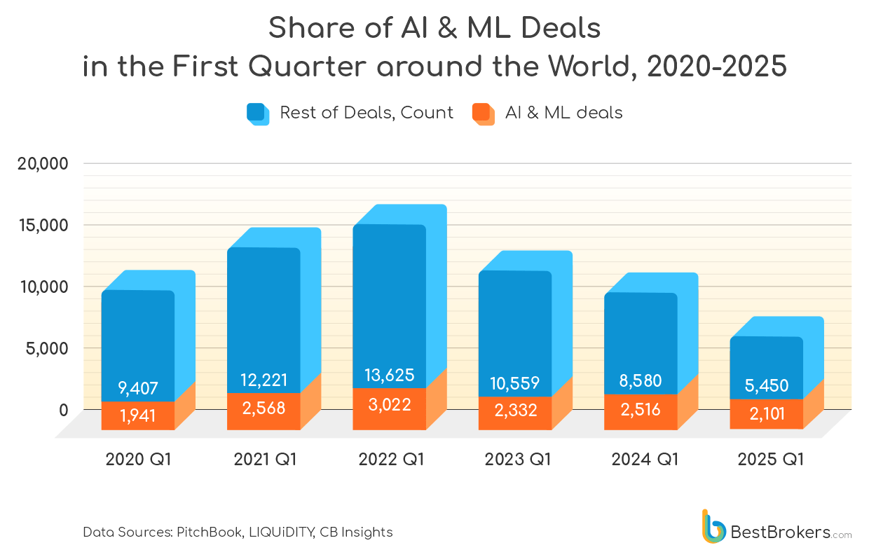 share of all AI and ML deals