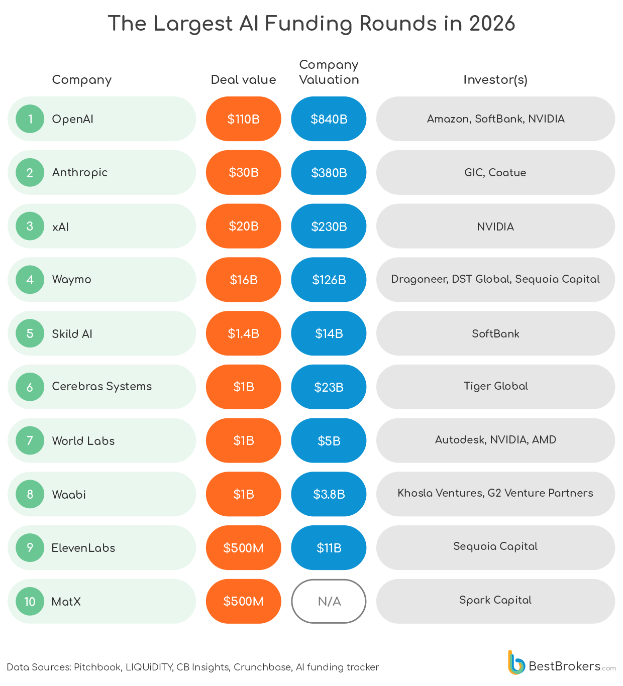 the largest AI funding rounds in 2026 - chart