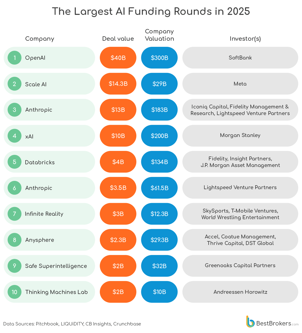The Biggest VC Deals in 2025