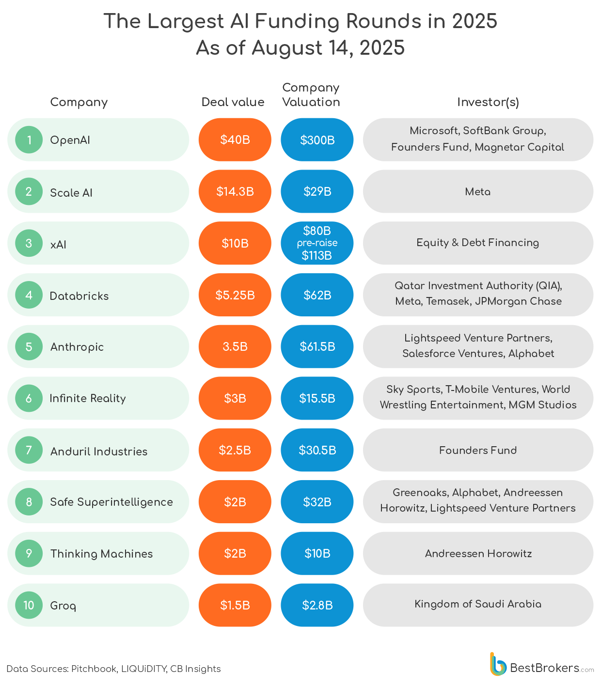 largest AI funding rounds August 2025
